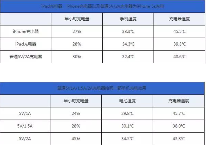 米乐|米乐·M6(China）：充电宝1A和2A有什么区别呢？